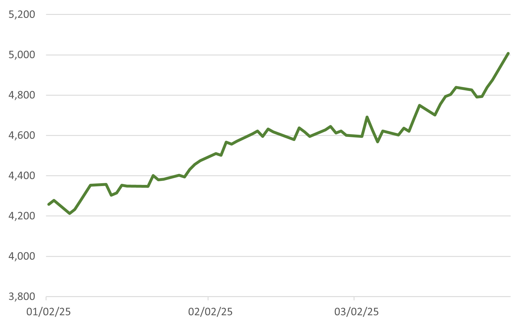 gold price chart