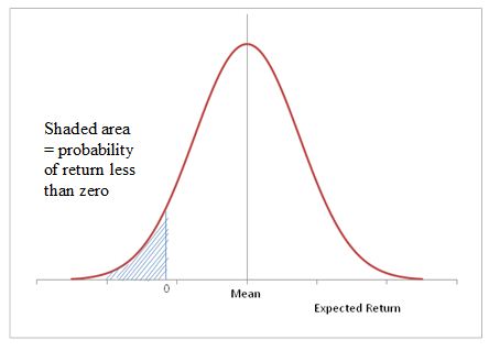  The area under the curve represents the total probability, so that the probability of a negative return is the area under the curve bounded by the limits x = 0 and x = minus infinity, as illustrated by the shaded area in the diagram below
