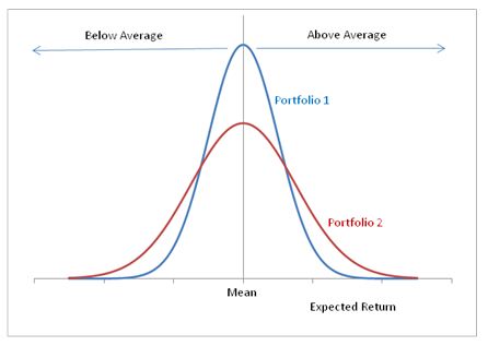 distribution of expected returns for two different portfolios
