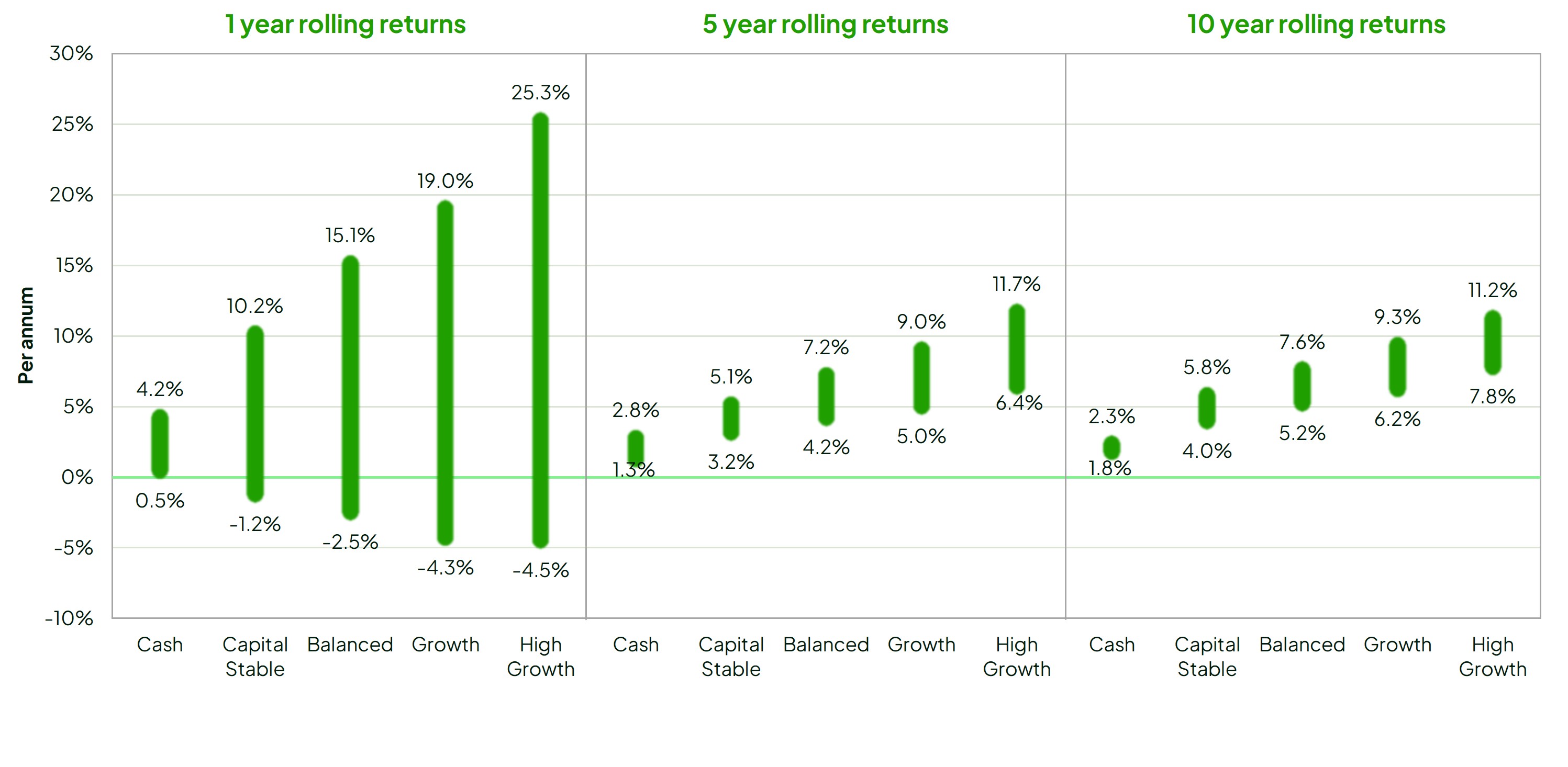 A column graph displaying a range of returns over time to 31 December 2025